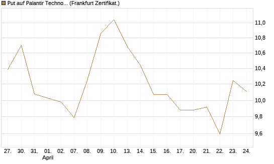 Put auf Palantir Technologies Inc [BNP Paribas Emissions- und Handelsges.] Chart