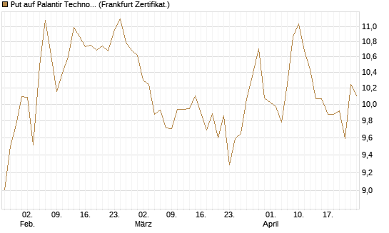 Put auf Palantir Technologies Inc [BNP Paribas Emissions- und Handelsges.] Chart