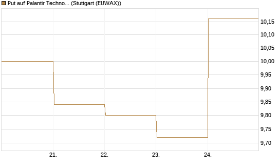 Put auf Palantir Technologies Inc [BNP Paribas Emissions- und Handelsges.] Chart