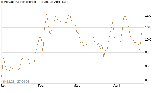 Put auf Palantir Technologies Inc [BNP Paribas Emissions- und Handelsges.] Chart