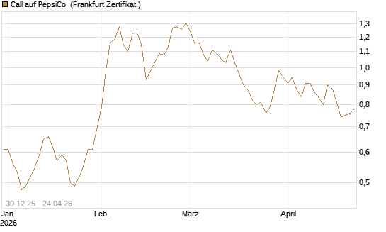 Call auf PepsiCo [BNP Paribas Emissions- und Handelsges.] Chart
