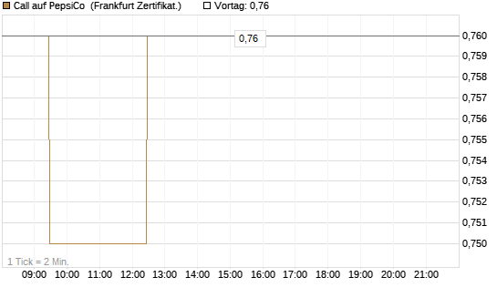 Call auf PepsiCo [BNP Paribas Emissions- und Handelsges.] Chart