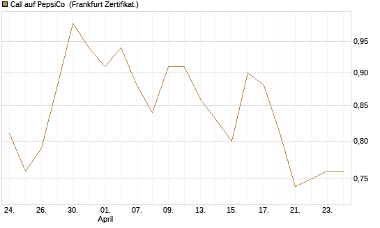 Call auf PepsiCo [BNP Paribas Emissions- und Handelsges.] Chart