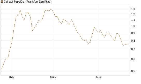 Call auf PepsiCo [BNP Paribas Emissions- und Handelsges.] Chart