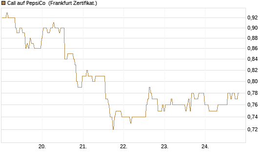 Call auf PepsiCo [BNP Paribas Emissions- und Handelsges.] Chart