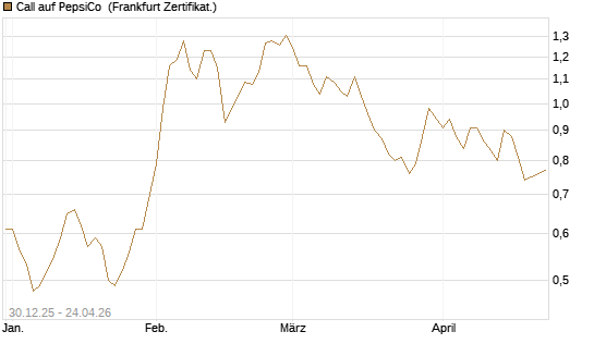 Call auf PepsiCo [BNP Paribas Emissions- und Handelsges.] Chart