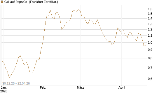 Call auf PepsiCo [BNP Paribas Emissions- und Handelsges.] Chart