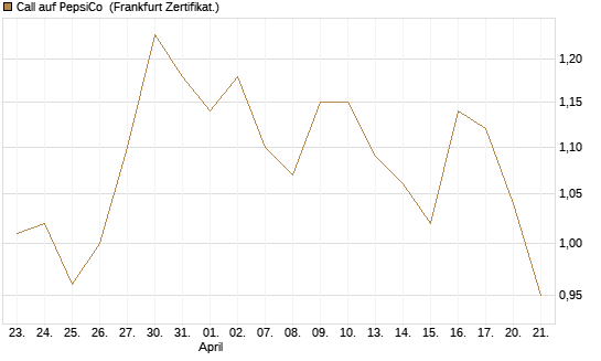 Call auf PepsiCo [BNP Paribas Emissions- und Handelsges.] Chart