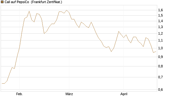 Call auf PepsiCo [BNP Paribas Emissions- und Handelsges.] Chart