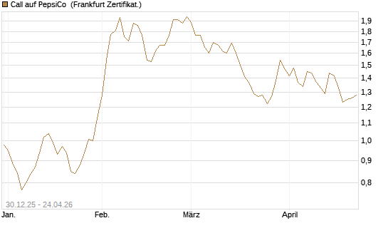 Call auf PepsiCo [BNP Paribas Emissions- und Handelsges.] Chart