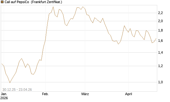 Call auf PepsiCo [BNP Paribas Emissions- und Handelsges.] Chart