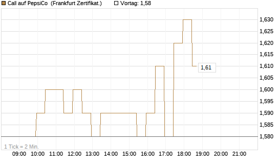 Call auf PepsiCo [BNP Paribas Emissions- und Handelsges.] Chart