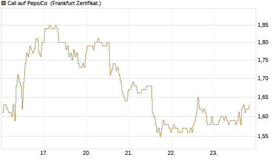 Call auf PepsiCo [BNP Paribas Emissions- und Handelsges.] Chart