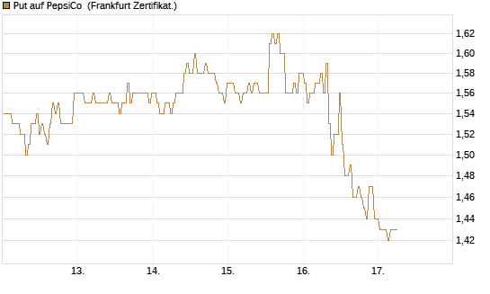 Put auf PepsiCo [BNP Paribas Emissions- und Handelsges.] Chart