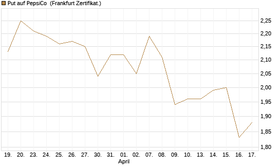 Put auf PepsiCo [BNP Paribas Emissions- und Handelsges.] Chart