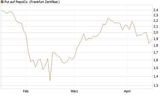 Put auf PepsiCo [BNP Paribas Emissions- und Handelsges.] Chart