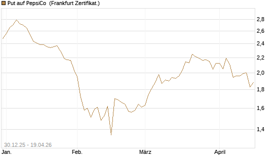 Put auf PepsiCo [BNP Paribas Emissions- und Handelsges.] Chart