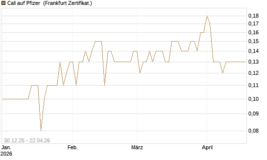 Call auf Pfizer [BNP Paribas Emissions- und Handelsges.] Chart