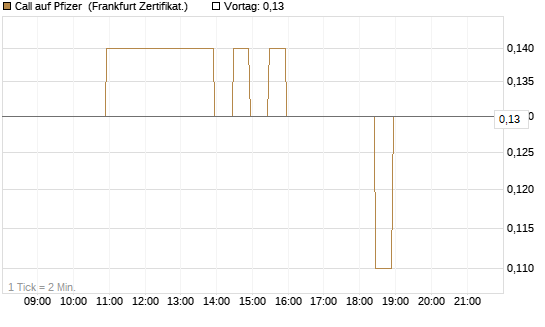 Call auf Pfizer [BNP Paribas Emissions- und Handelsges.] Chart