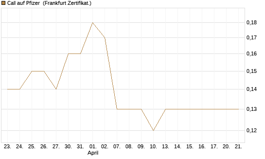 Call auf Pfizer [BNP Paribas Emissions- und Handelsges.] Chart