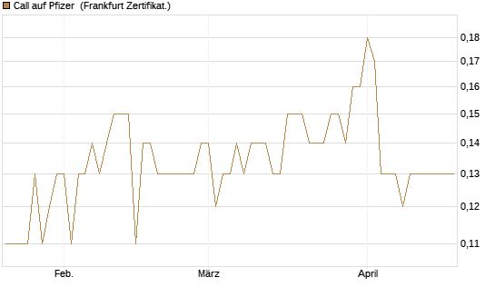 Call auf Pfizer [BNP Paribas Emissions- und Handelsges.] Chart