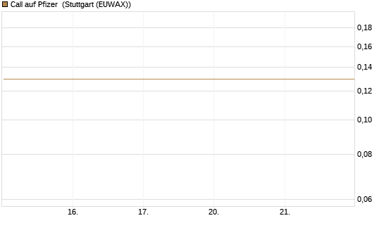 Call auf Pfizer [BNP Paribas Emissions- und Handelsges.] Chart