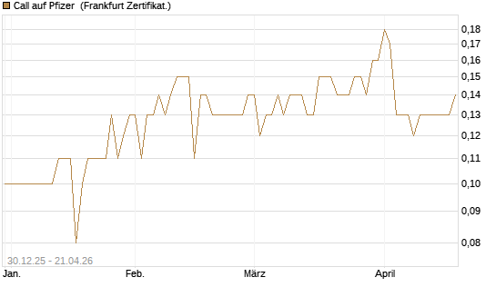 Call auf Pfizer [BNP Paribas Emissions- und Handelsges.] Chart