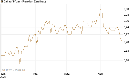 Call auf Pfizer [BNP Paribas Emissions- und Handelsges.] Chart
