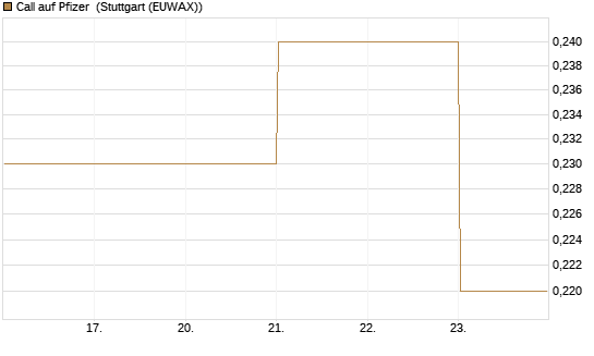 Call auf Pfizer [BNP Paribas Emissions- und Handelsges.] Chart