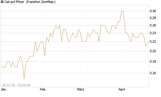 Call auf Pfizer [BNP Paribas Emissions- und Handelsges.] Chart