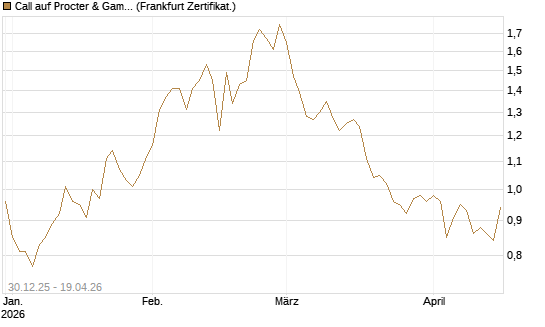 Call auf Procter & Gamble [BNP Paribas Emissions- und Handelsges.] Chart