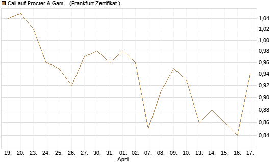 Call auf Procter & Gamble [BNP Paribas Emissions- und Handelsges.] Chart