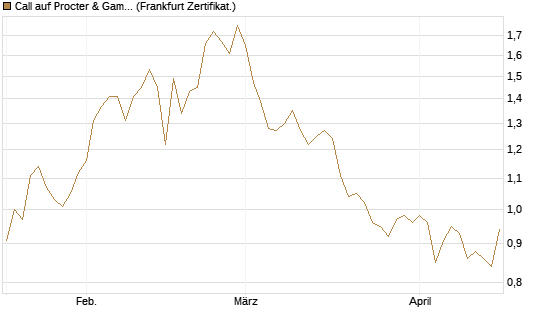 Call auf Procter & Gamble [BNP Paribas Emissions- und Handelsges.] Chart