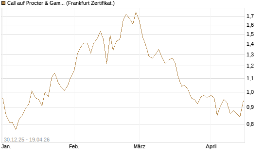 Call auf Procter & Gamble [BNP Paribas Emissions- und Handelsges.] Chart