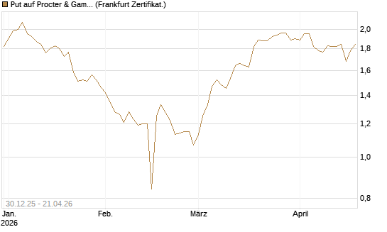 Put auf Procter & Gamble [BNP Paribas Emissions- und Handelsges.] Chart