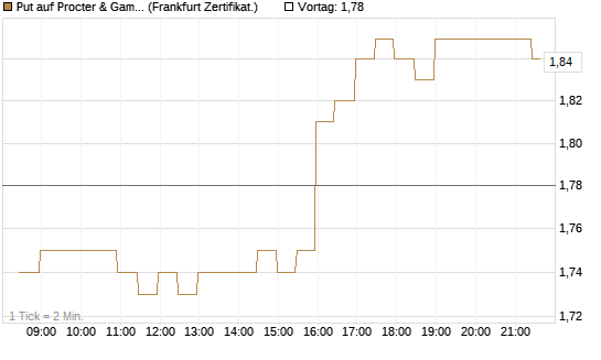 Put auf Procter & Gamble [BNP Paribas Emissions- und Handelsges.] Chart
