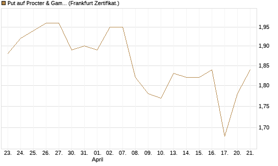 Put auf Procter & Gamble [BNP Paribas Emissions- und Handelsges.] Chart