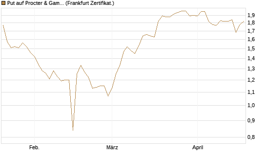 Put auf Procter & Gamble [BNP Paribas Emissions- und Handelsges.] Chart