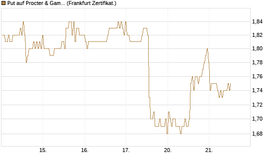 Put auf Procter & Gamble [BNP Paribas Emissions- und Handelsges.] Chart