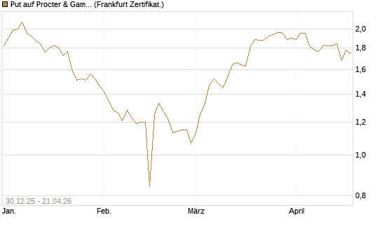 Put auf Procter & Gamble [BNP Paribas Emissions- und Handelsges.] Chart