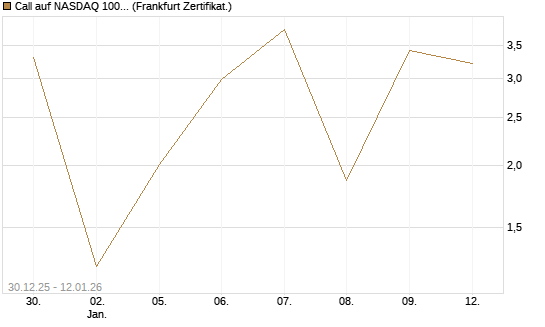 Call auf NASDAQ 100 [Vontobel] Chart