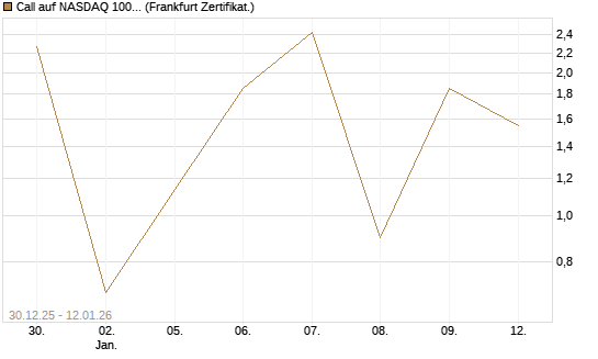 Call auf NASDAQ 100 [Vontobel] Chart