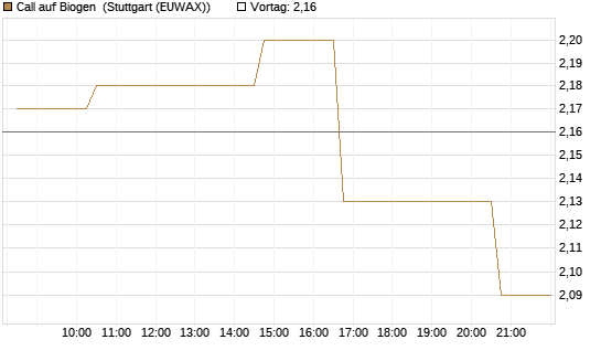Call auf Biogen [Morgan Stanley & Co. Int. plc] Chart