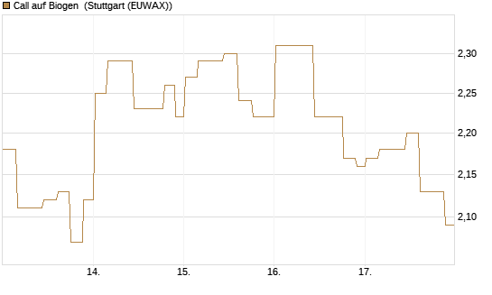 Call auf Biogen [Morgan Stanley & Co. Int. plc] Chart