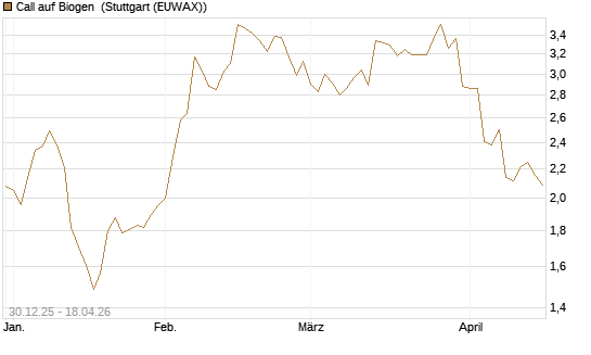 Call auf Biogen [Morgan Stanley & Co. Int. plc] Chart