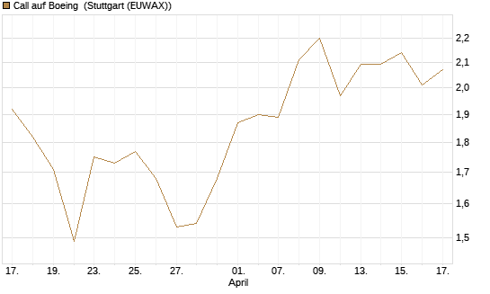 Call auf Boeing [Morgan Stanley & Co. Int. plc] Chart