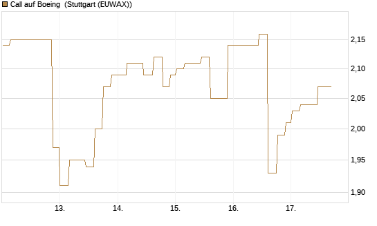 Call auf Boeing [Morgan Stanley & Co. Int. plc] Chart