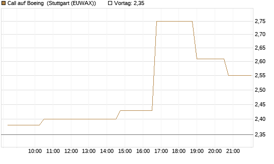 Call auf Boeing [Morgan Stanley & Co. Int. plc] Chart