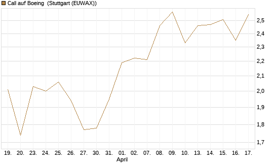 Call auf Boeing [Morgan Stanley & Co. Int. plc] Chart