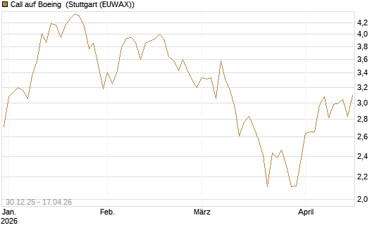 Call auf Boeing [Morgan Stanley & Co. Int. plc] Chart
